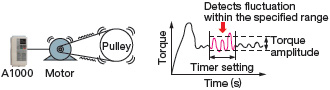 Machine weakening analysis using torque pulse detection